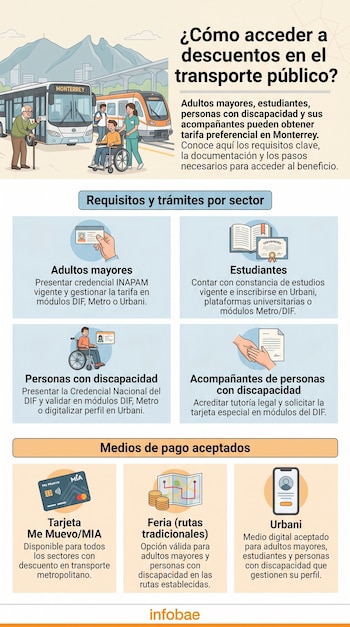 Infografía sobre descuentos en transporte público de Monterrey, mostrando un bus, un metro, pasajeros, y paneles con requisitos y medios de pago como tarjetas y app.
