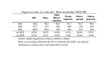 Ingresos reales en cada año
