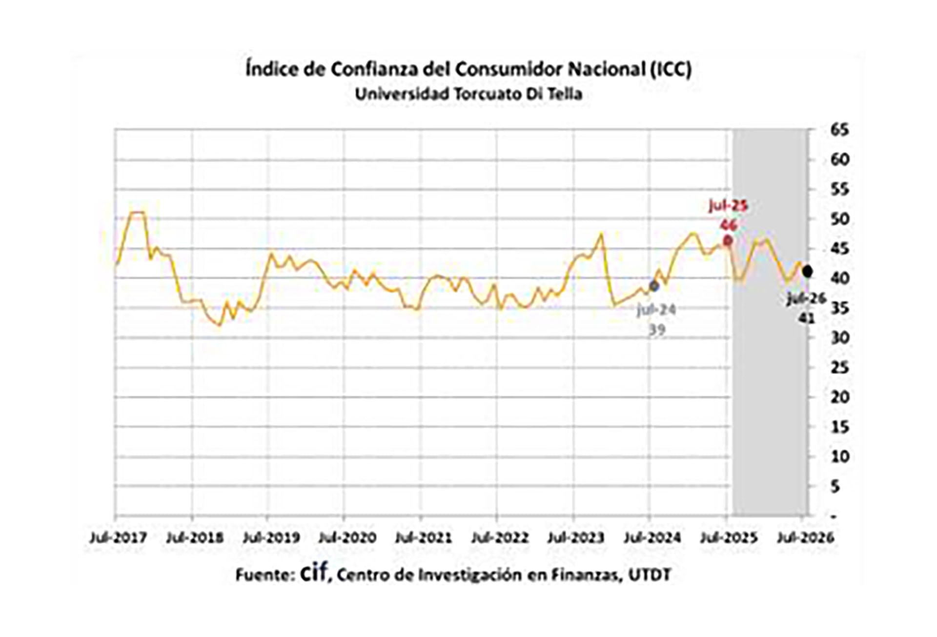 En julio se registró la disminución interanual más marcada desde la crisis de la pandemia de Covid-19, en julio 2020, cuando se derrumbó 13,6 por ciento