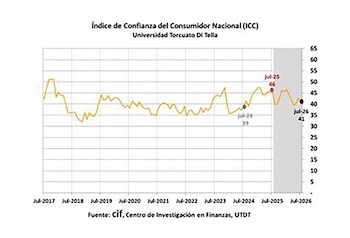 ICC JULIO 2026