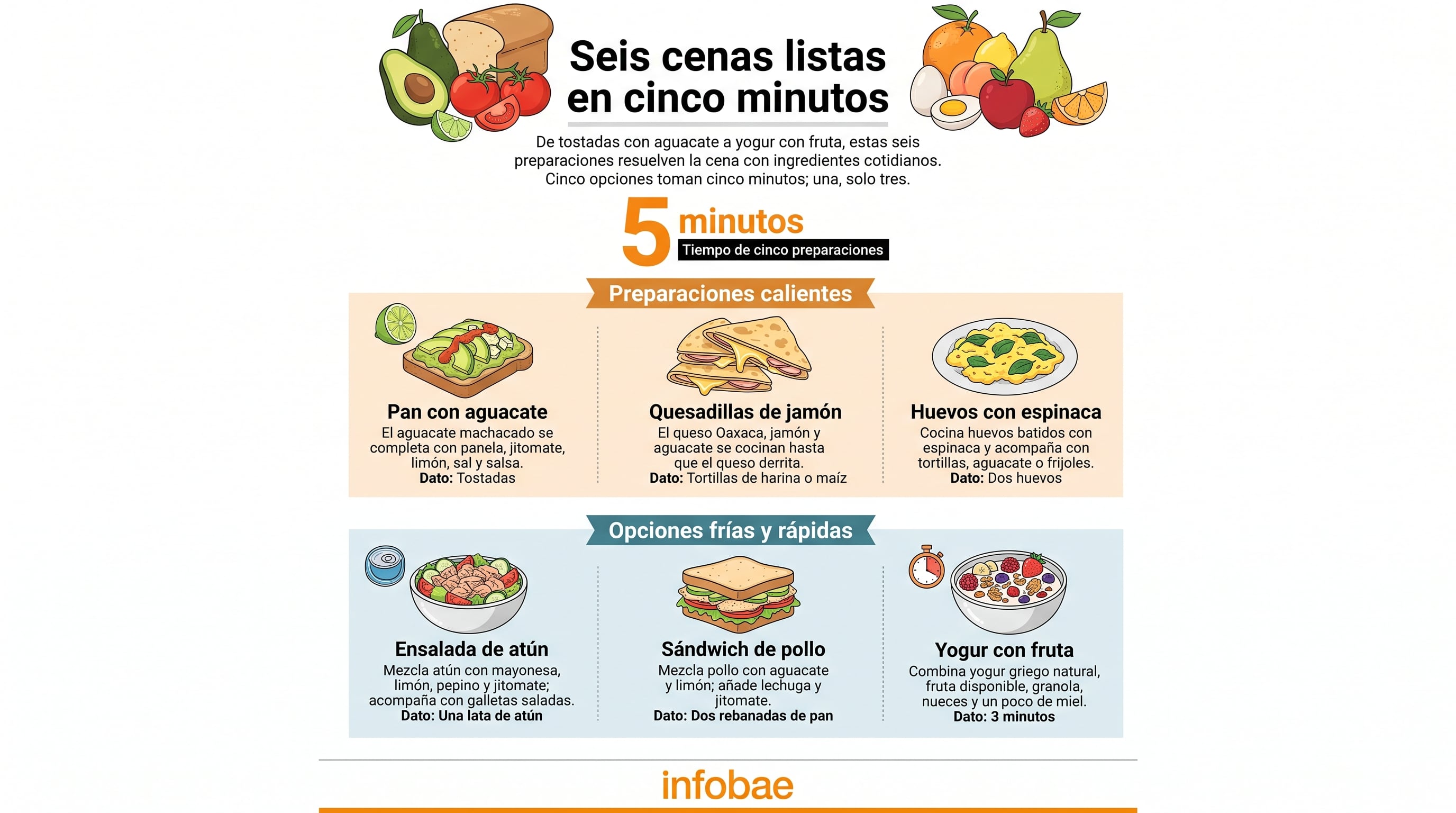 Una infografía de Infobae detalla seis opciones de cenas sencillas que requieren entre tres y cinco minutos de preparación con ingredientes cotidianos. (Imagen Ilustrativa Infobae)