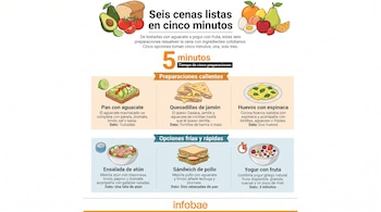 Infografía con seis ilustraciones de platos como tostada con aguacate, quesadilla, huevos, ensalada, sándwich y yogur con fruta.