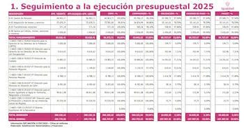 Los recursos comprometidos superan el