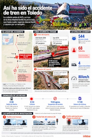 Infografía con un mapa de vías, esquemas del choque de trenes, datos de víctimas, una cronología e ilustraciones explicativas
