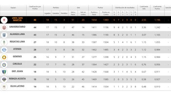 Tabla de posiciones de la
