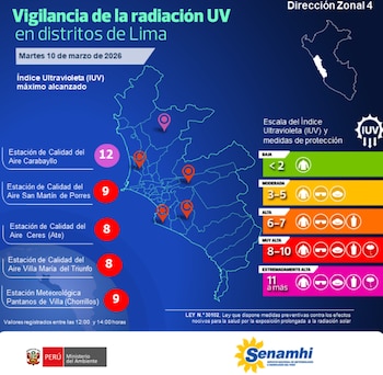 Carabayllo registró un índice UV