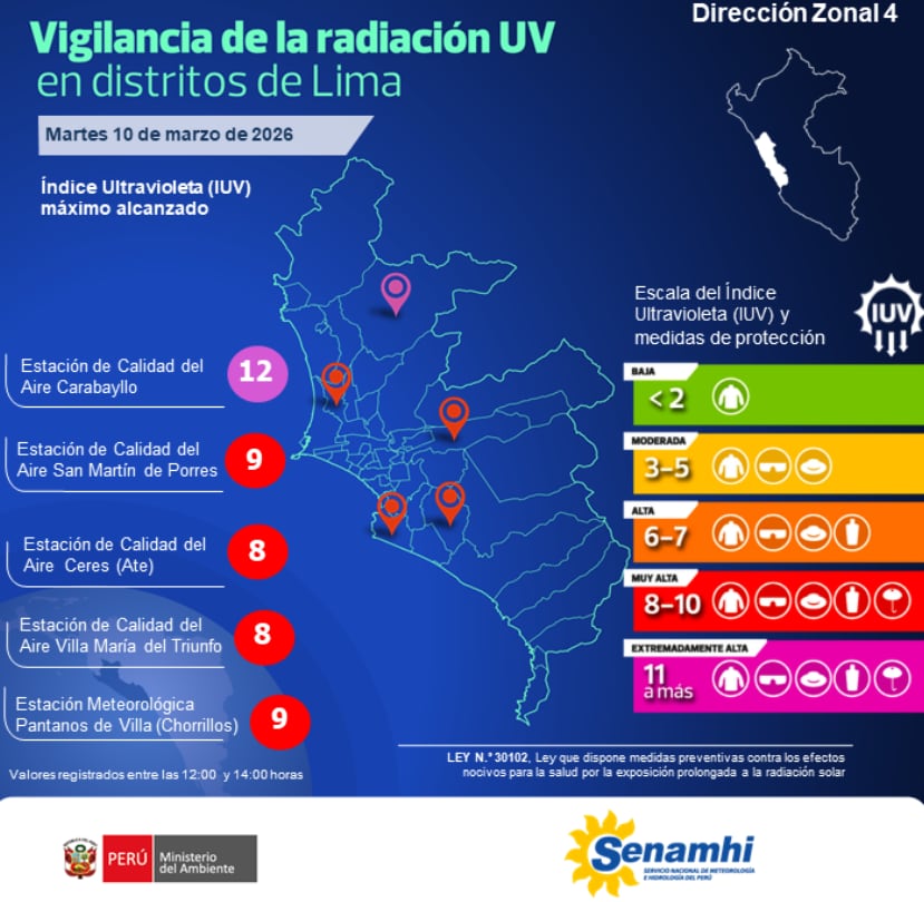 Carabayllo registró un índice UV de 12, cifra que supera el umbral seguro y representa un riesgo grave para la salud si no se toman medidas de protección - Créditos: Senamhi.