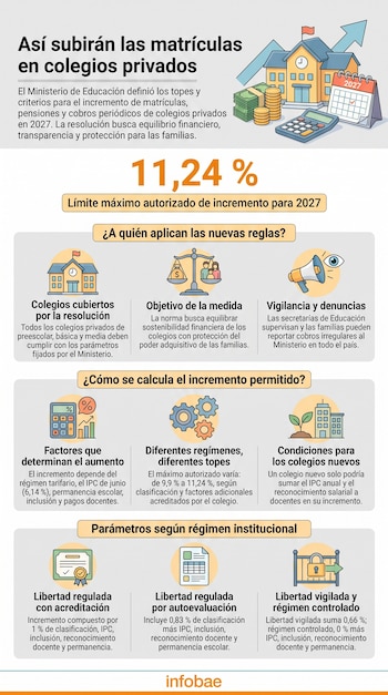 Infografía con título "Así subirán las matrículas en colegios privados", porcentaje 11,24%, y varias ilustraciones que representan un colegio, dinero, una balanza, un megáfono, una calculadora, engranajes y tablas. Incluye el logo de Infobae.