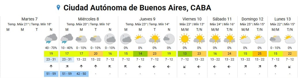 La mejora del tiempo en el AMBA se proyecta a partir del jueves, con el regreso paulatino del sol y temperaturas en ascenso