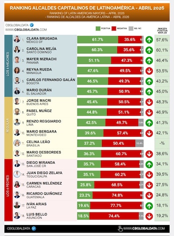 El ranking es liderado por Clara Brugada, de Ciudad de México, con 61,7% de imagen positiva, seguida por Carolina Mejía, de Santo Domingo, con 60,3%, y Mayer Mizrachi, de Ciudad de Panamá, con 51,1% - crédito CB Consultora Opinión Pública
