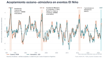 La medición del ROI y el SOI permite detectar patrones meteorológicos similares a episodios históricos de El Niño y preparar medidas preventivas