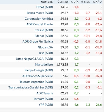 Fuente: Rava Bursátil-precios en dólares (actualizado a las 11:50 horas).