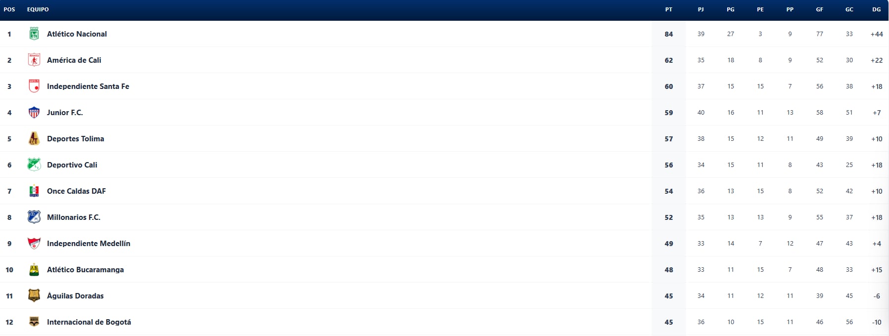 Tabla de reclasificación de la Liga BetPlay para los cupos a Copa Libertadores y Copa Sudamericana - crédito Dimayor