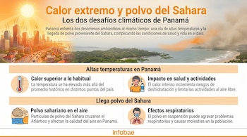 Infografía que muestra la ciudad de Panamá con calor extremo y una costa con polvo del Sahara, detallando sus impactos en la salud y el medio ambiente.