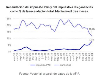 Sube la recaudación del impuesto