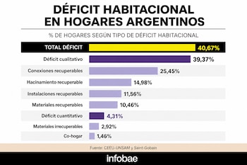 Gráfico de barras sobre déficit habitacional en Argentina, con un total de 40,67 por ciento según datos de CEEU-UNSAM y Saint-Gobain.
