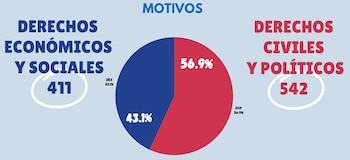 Los motivos de las protestas