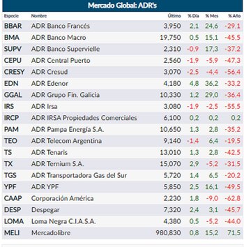 Fuente: Rava Online. Precios en