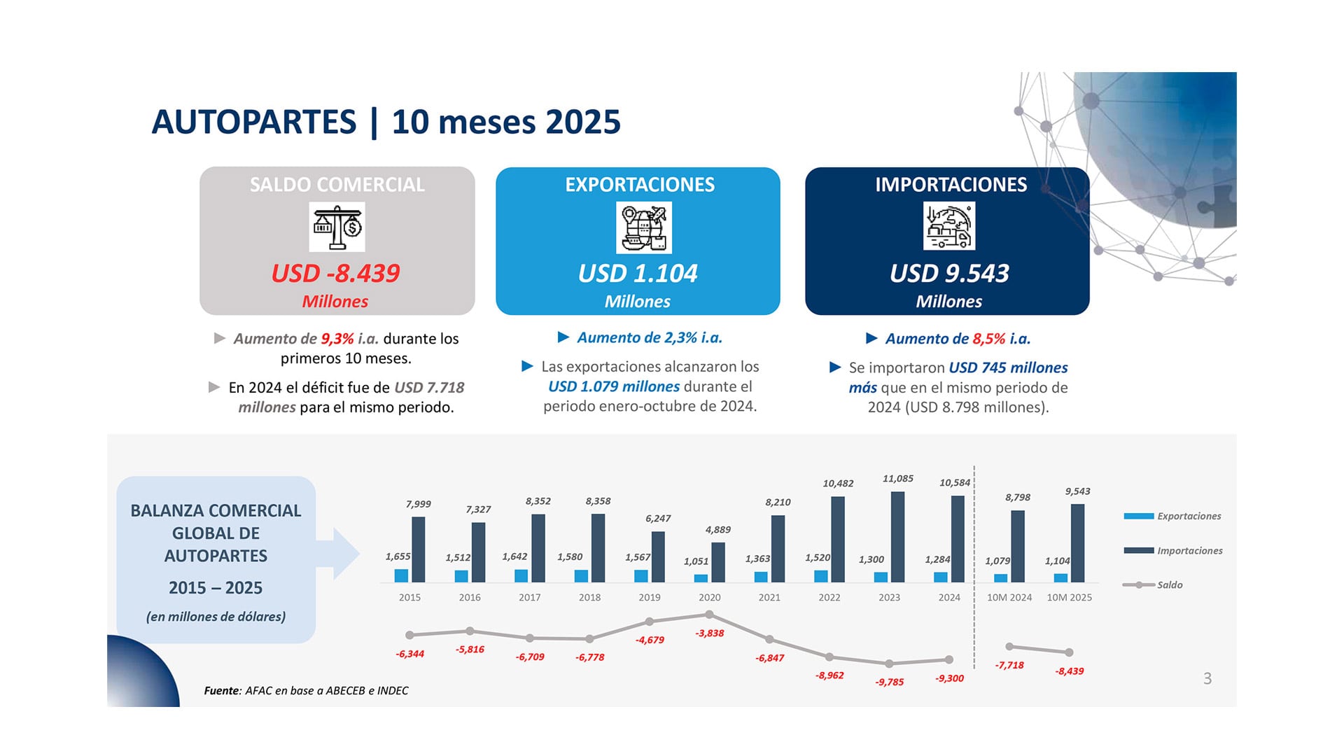 La balanza deficitaria aumentó casi un 10% respecto a los primeros 10 meses de 2024