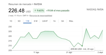 La evolución de las acciones de Nvidia en el último mes.