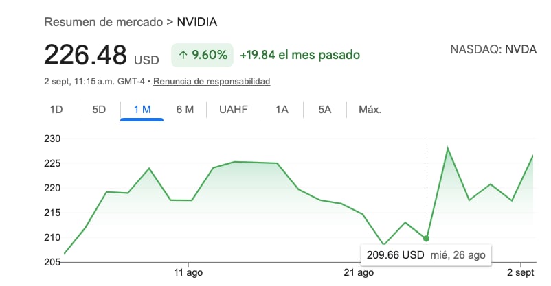 La evolución de las acciones de Nvidia en el último mes.