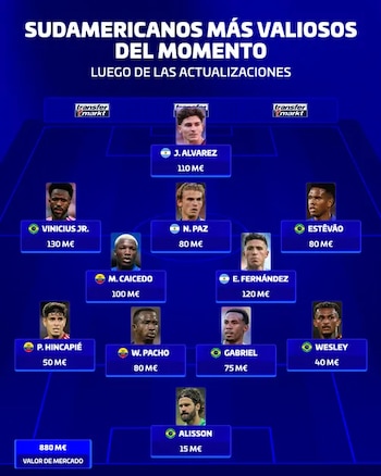 El once sudamericano más cotizado tiene a tres argentinos: Enzo Fernández, Julián Álvarez y Nico Paz (Transfermarket)