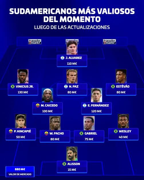 El once sudamericano más cotizado tiene a tres argentinos: Enzo Fernández, Julián Álvarez y Nico Paz (Transfermarket)