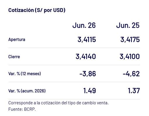 Así cerró el dólar del 26 de junio. - Crédito Captura del BCRP