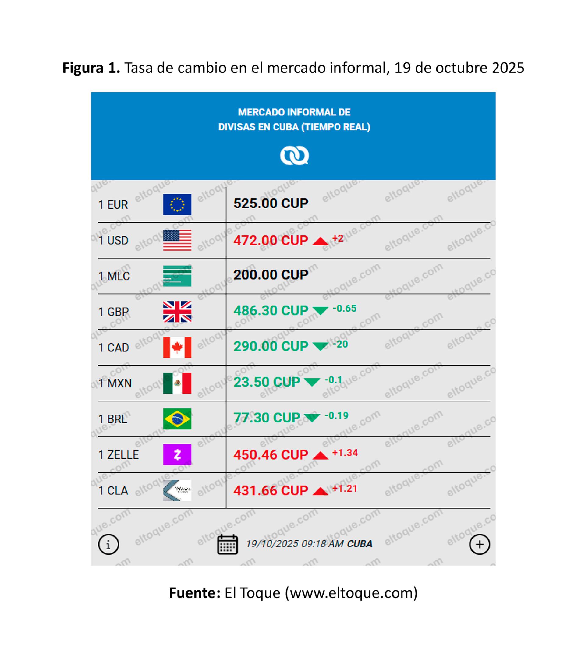 Figura 1. Tasa de cambio en el mercado informal, 19 de octubre de 2025. (Fuente: El Toque. Gráfico: Cuba Siglo 21)
