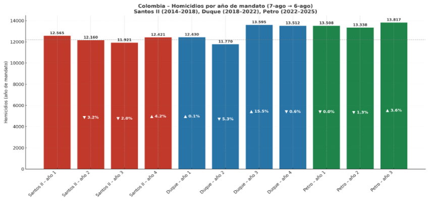 Homicidios por año de mandato: Santos II (2024-2018), Duque (2018-2022), Petro (2022-2025) - crédito Universidad Externado