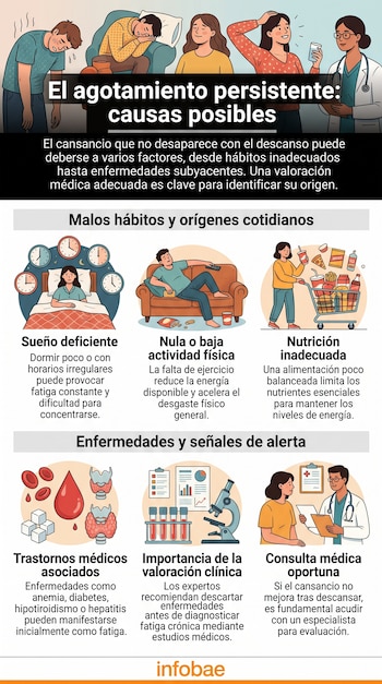 Infografía con ilustraciones de personas y texto sobre causas del agotamiento, hábitos de vida, análisis de laboratorio y valoración médica.
