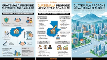 Infografía en tres paneles con el texto Guatemala propone nuevas reglas de alquiler, esquemas del mapa guatemalteco e ilustraciones de una ciudad.