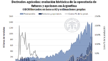 El mercado argentino de futuros