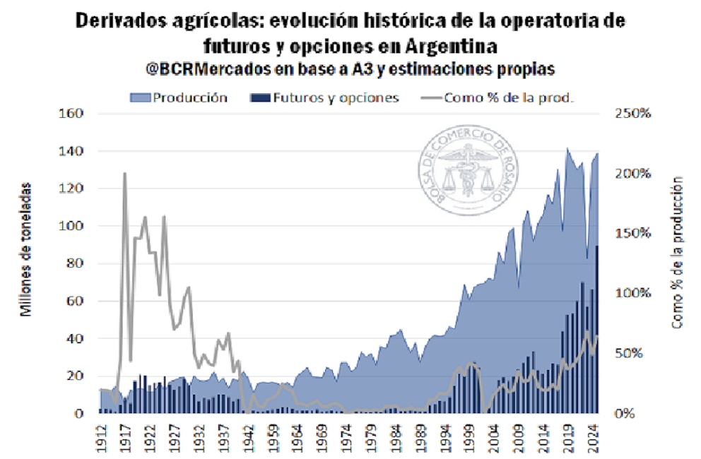 El mercado de futuros agro marcó un máximo histórico en 2025 y consolidó el uso de coberturas en Argentina