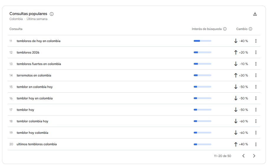Estas fueron las búsquedas más populares luego del terremoto que provocó una emergencia sin precedentes en Colombia - crédito Google Trends
