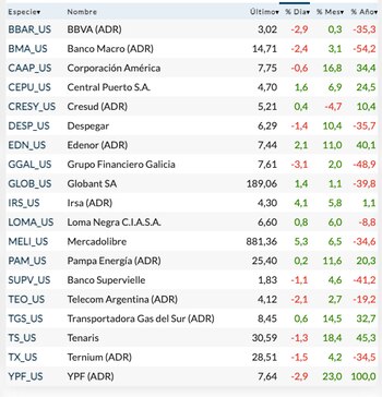 Fuente: Rava Bursátil-precios en dólares.