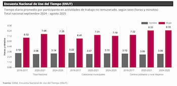 El tiempo dedicado a labores no remuneradas en las mujeres ha aumentado en los últimos meses - crédito Dane