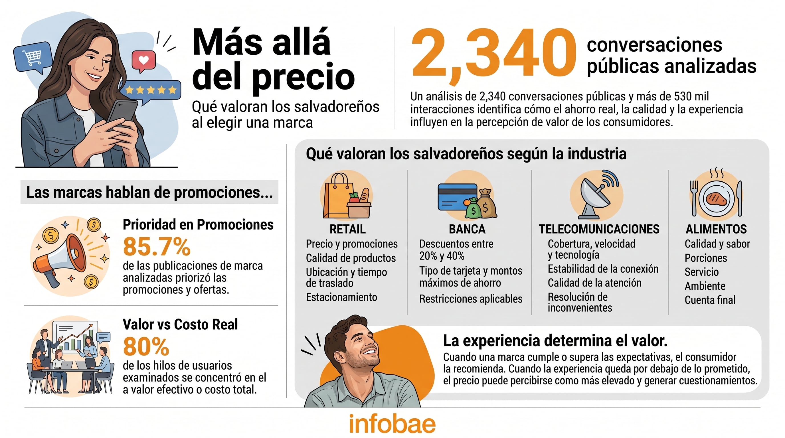 Un estudio de conversaciones públicas sobre retail, banca, telecomunicaciones y alimentos, elaborado por Shift Lab en El Salvador, señala que ocho de cada diez de los consumidores analiza el valor real de un producto frente a las promociones. (Imagen Ilustrativa Infobae)