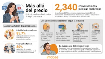 Infografía con datos estadísticos sobre consumo en El Salvador, ilustraciones de personas y logotipos de sectores comerciales.