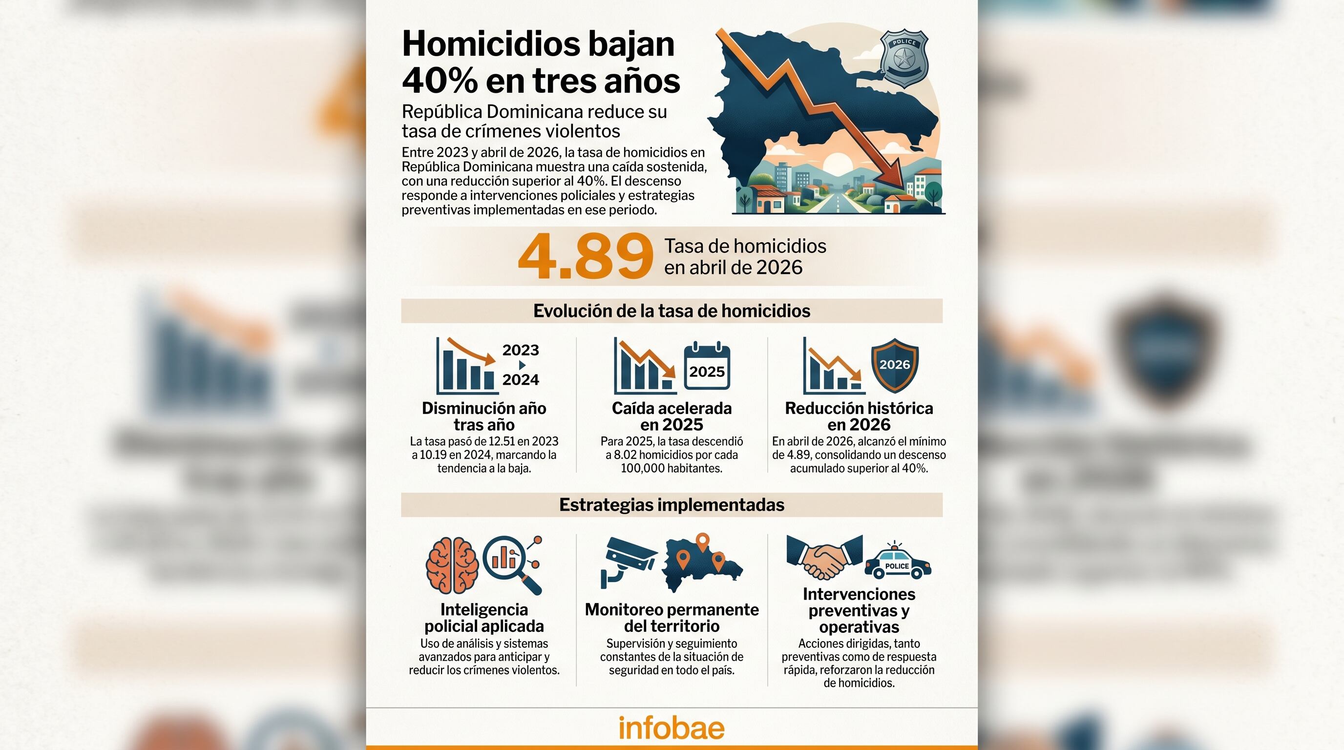 República Dominicana experimenta un descenso histórico del 40% en su tasa de homicidios entre 2023 y abril de 2026, atribuido a inteligencia policial, monitoreo y acciones preventivas. (Imagen Ilustrativa Infobae)