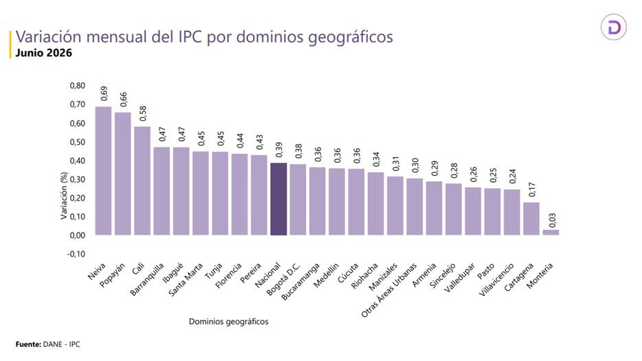 Neiva resultó siendo la ciudad más cara de Colombia en junio de 2026 - crédito Dane