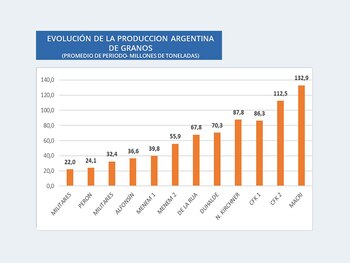 producción de granos