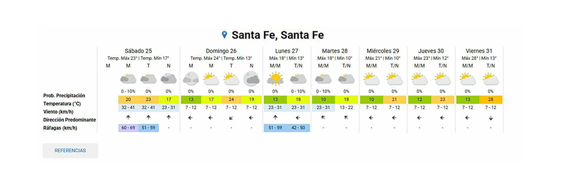 El pronóstico del tiempo en Santa Fe, según el SMN.