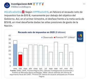 El recaudo de la Dian