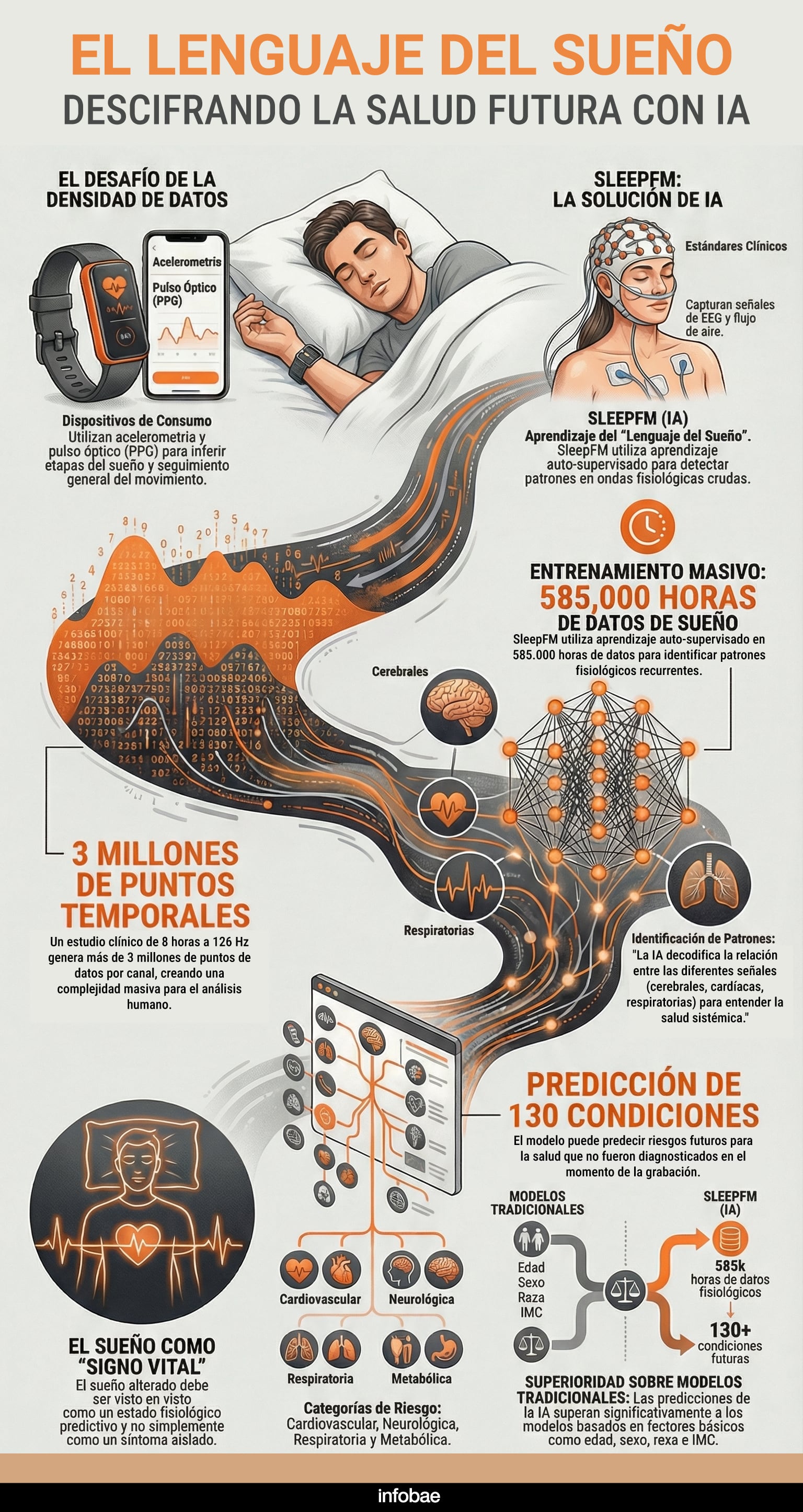 Esta infografía detalla el funcionamiento de SleepFM, una inteligencia artificial avanzada capaz de decodificar el