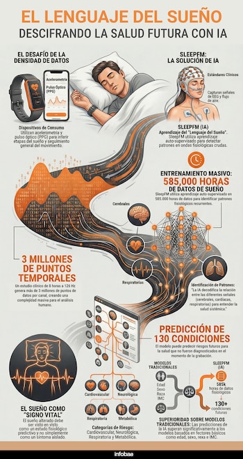 Este infográfico explica como funciona