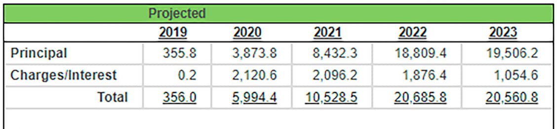 La proyección de ingresos del FMI por repagos de los países deudores, en millones de