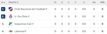 Tabla de posiciones del Grupo D de la Copa Libertadores Femenina. Crédito: Flashscore.