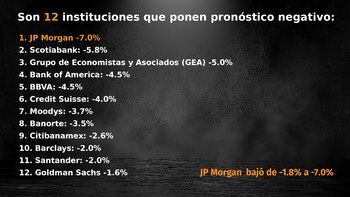 JP Morgan es la institución