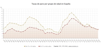Tasas de paro por grupo
